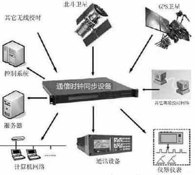 GPS北斗雙模網(wǎng)絡(luò)時(shí)鐘在西安鐵路局通訊設(shè)備中的關(guān)鍵應(yīng)用與實(shí)踐