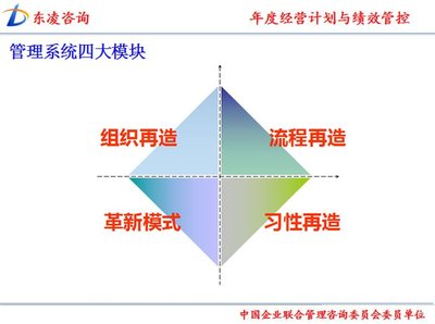 年度經(jīng)營(yíng)計(jì)劃與績(jī)效管控