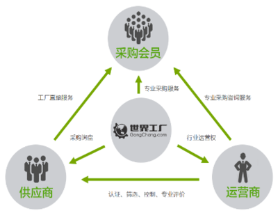 從1到8000的裂變,吸引眼球的世界工廠網(wǎng)運營模式